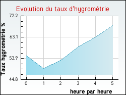 Evolution du taux d'hygromtrie de la ville Monacia-d'Aullne